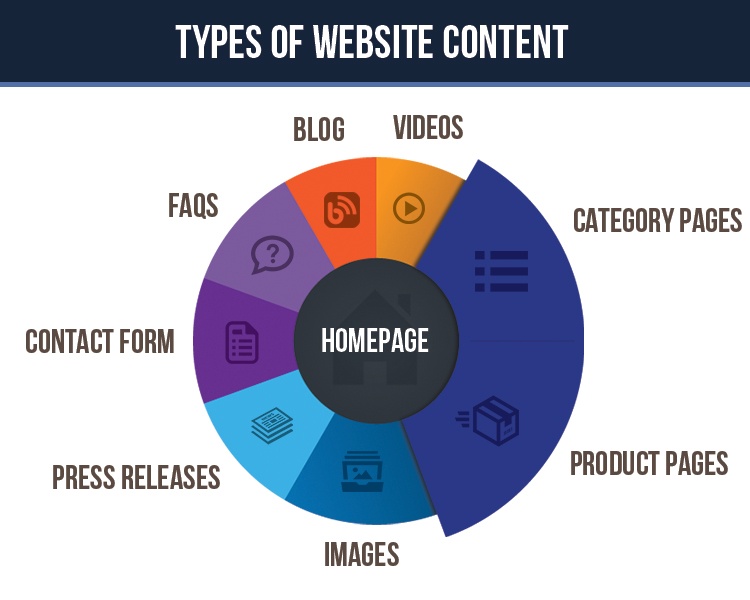Web type. Types of websites. Types of web sites. Type site. Website purpose.