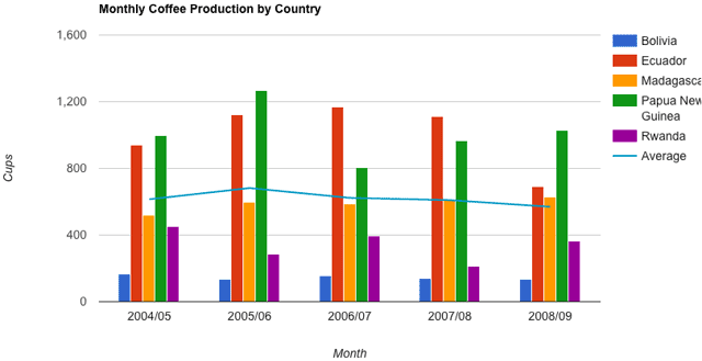 Google Charts