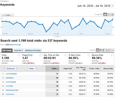 search keywords google analytics