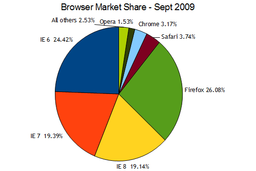 Browser Market Share Browser Market Share