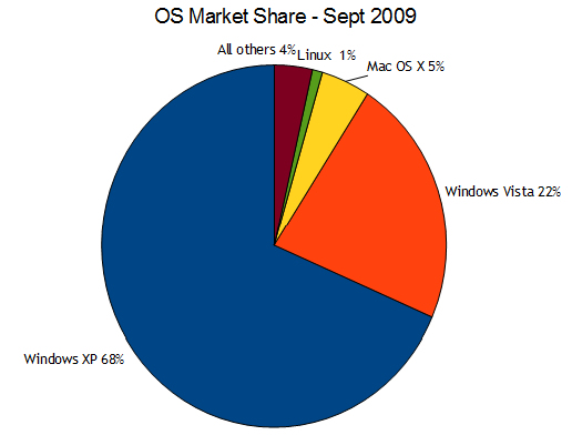 Operating System Market Share Operating System Market Share
