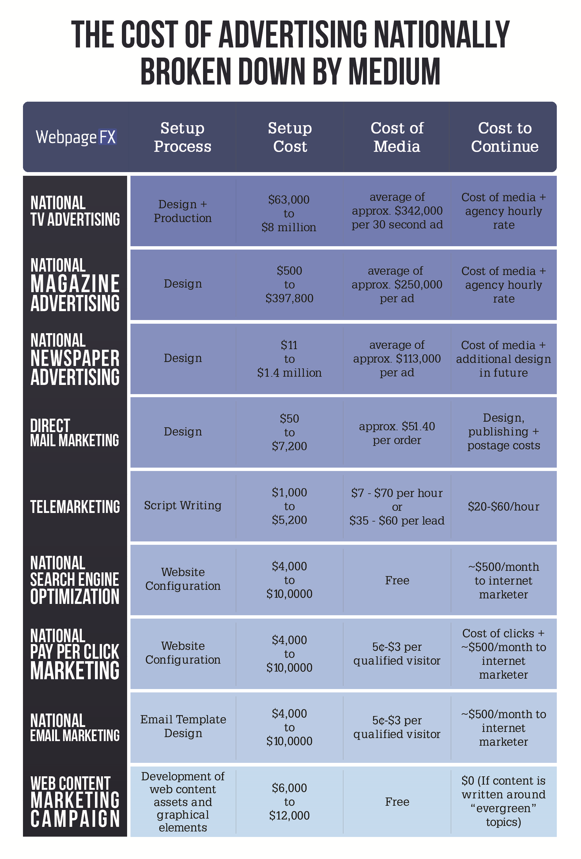 The Cost of Advertising Nationally Broken Down by Medium