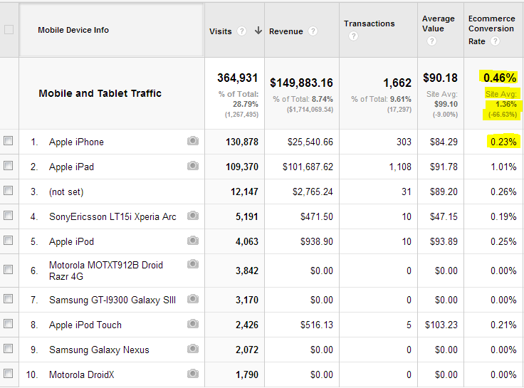 Do People Really Buy from Smartphones and Tablets?