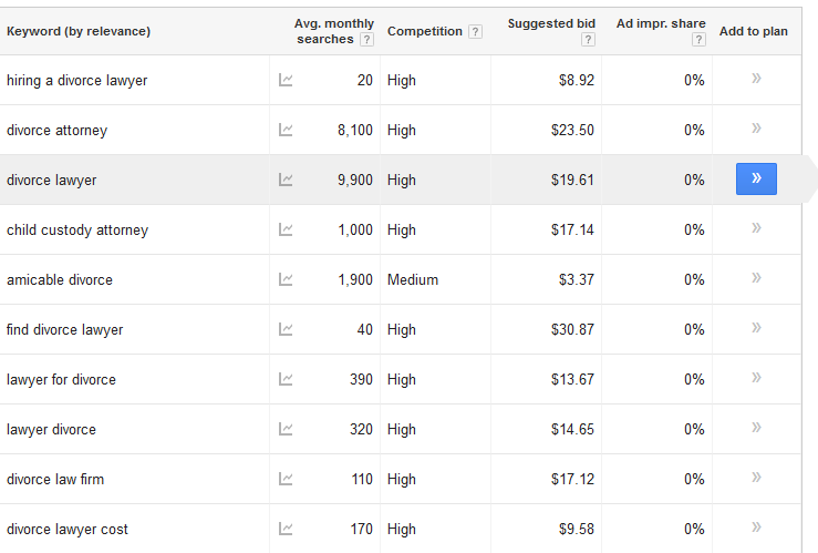 Identifying Quality Keywords Target Terms Customers Search