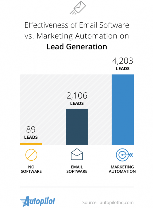 email-vs-mktg-auo-lead-gen