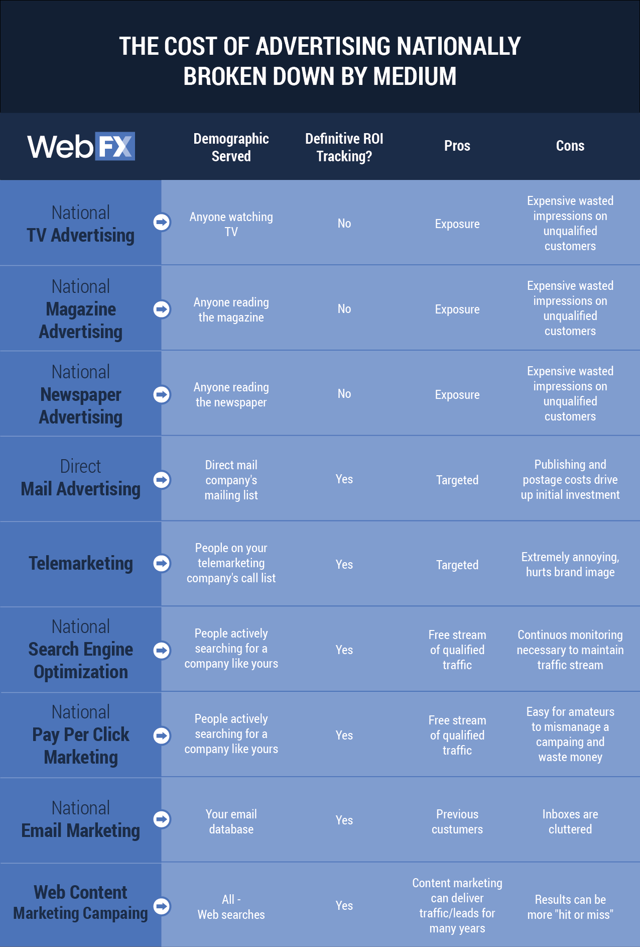 Advertising Cost Comparison Chart