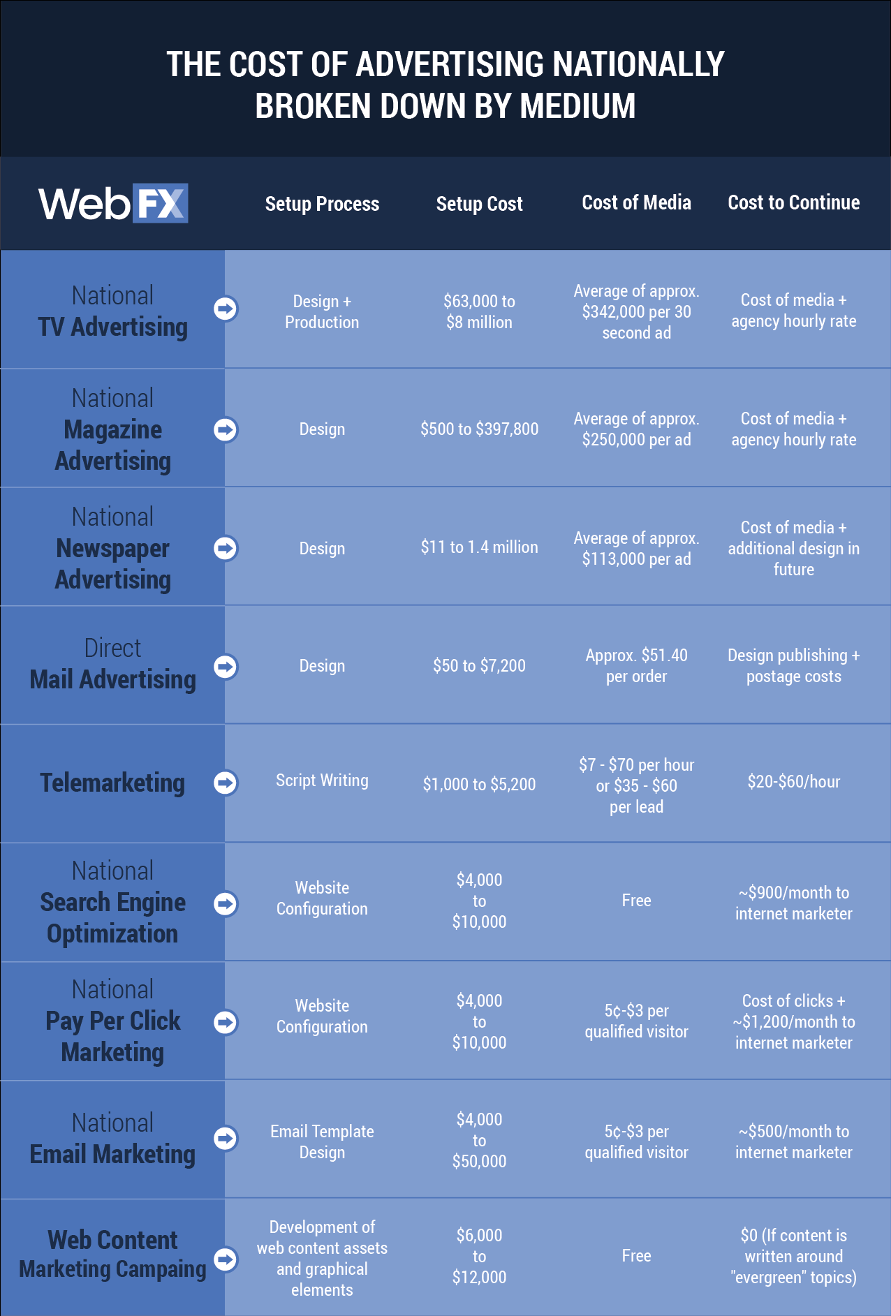 Advertising Comparison Chart