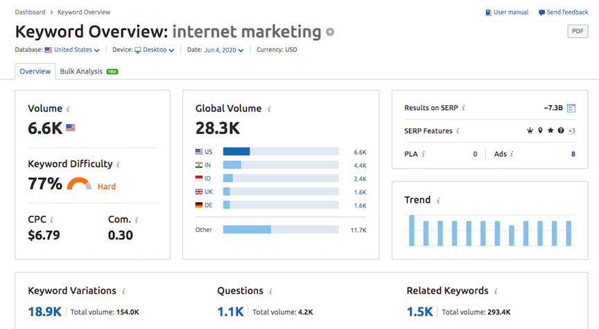 SEMrush keyword report on internet marketing