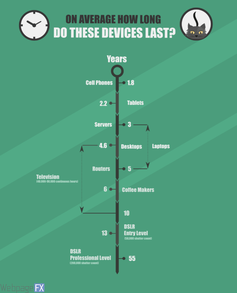 How Many Devices Will You Use in Your Life? [Infographic]