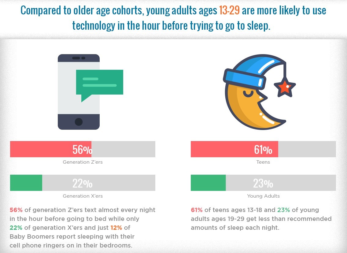 Sleeping with Technology [Infographic]