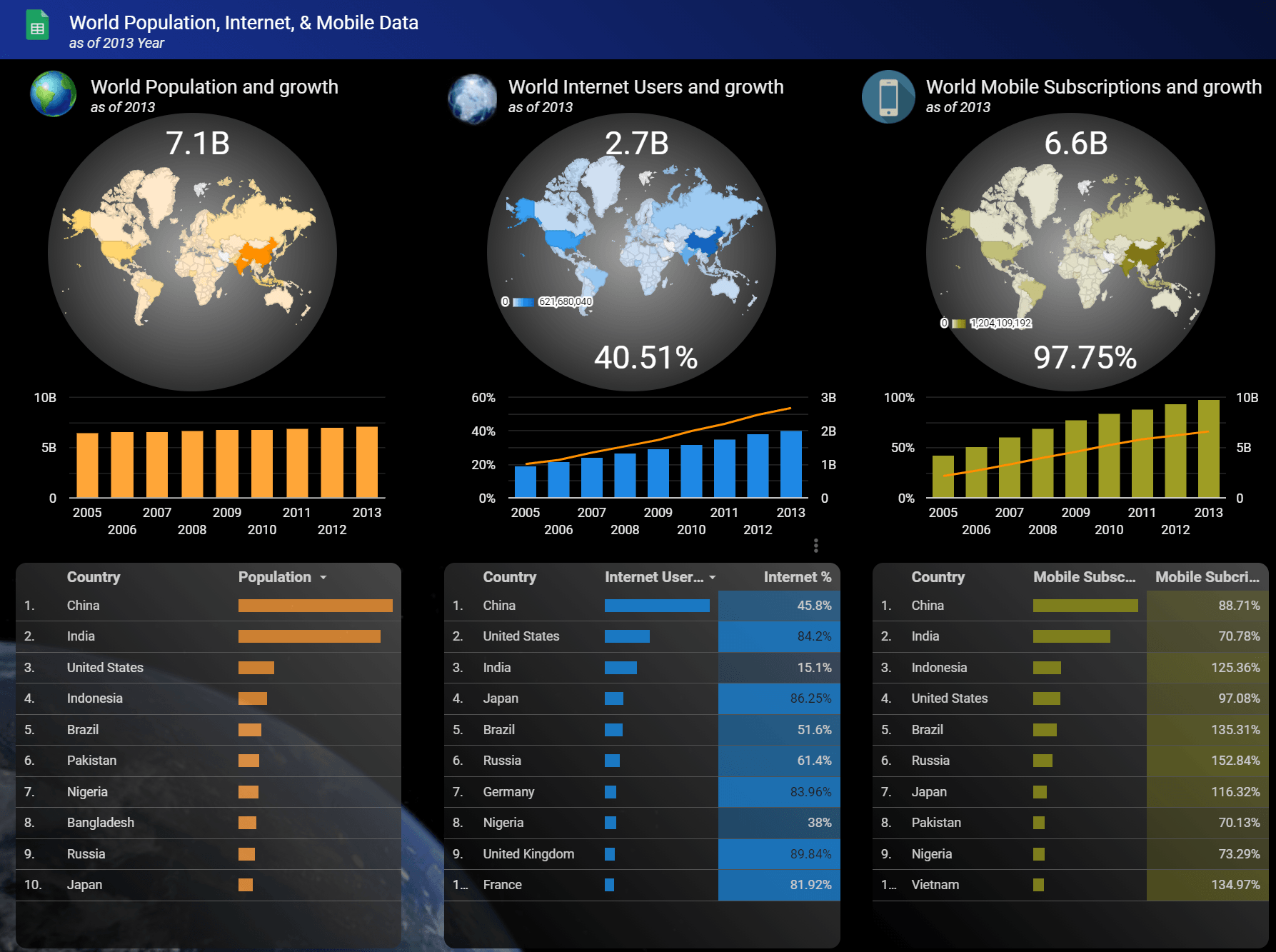 Data studio visualization tool
