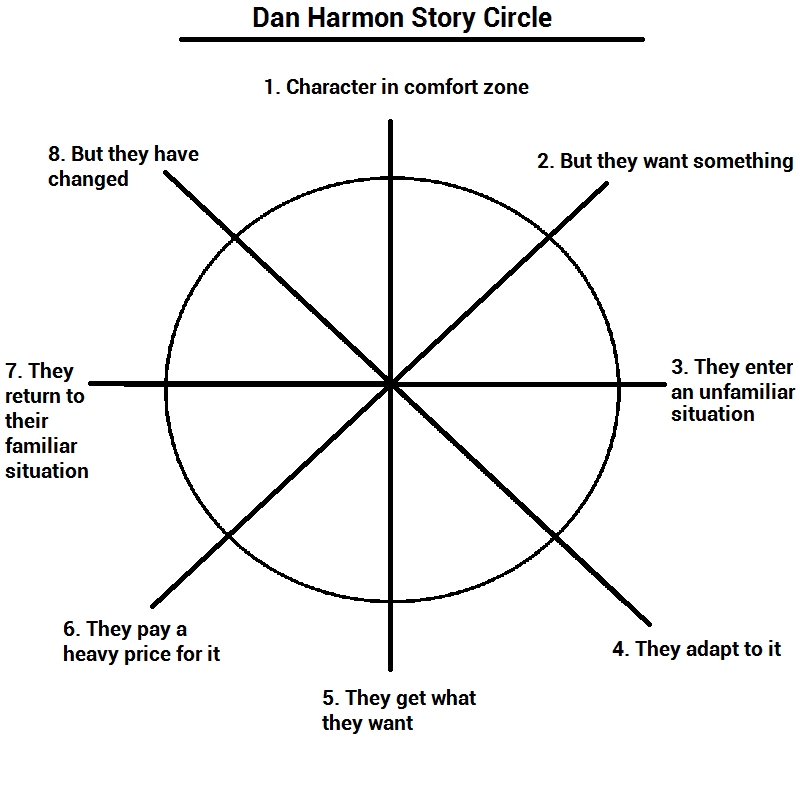 3 Amazing Storytelling Templates Perfect for Content Marketing