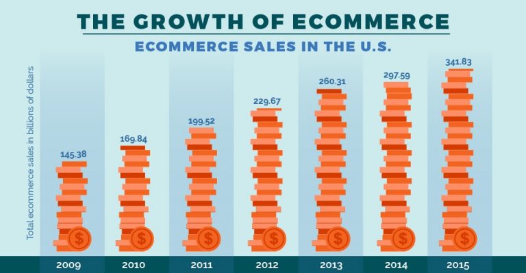 The Evolution of Ecommerce