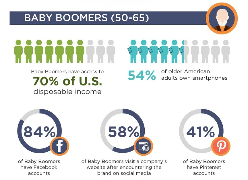 Spanning the Decades How to Market to Each Generation on Social Media [Infographic]