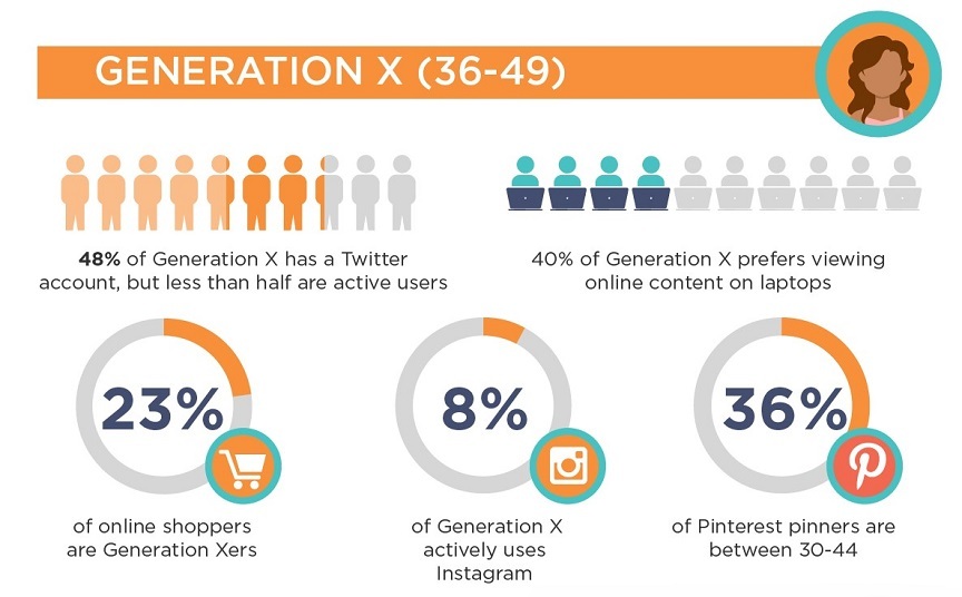 How to Market to Each Generation on Social Media [Infographic]