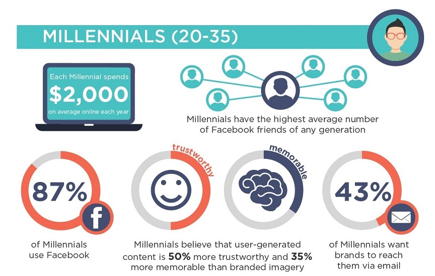 Spanning the Decades How to Market to Each Generation on Social Media