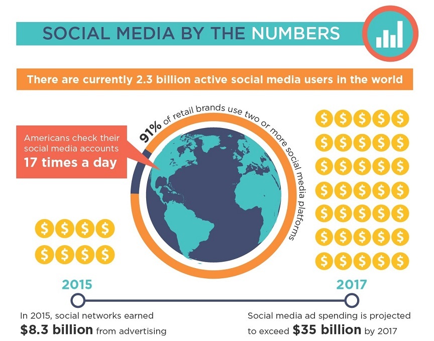 Spanning the Decades How to Market to Each Generation on Social Media [Infographic]