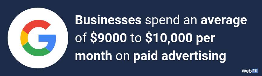 Businesses spend an average of $9000 to $10,000 per month on paid advertising