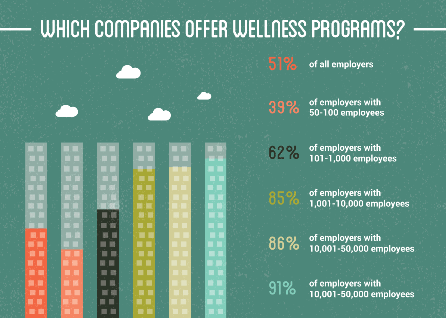 Why Wellness Programs Are Important to Businesses
