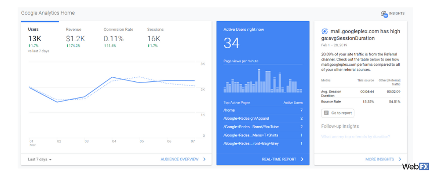 A screenshot of Google Analytics, a digital marketing solution