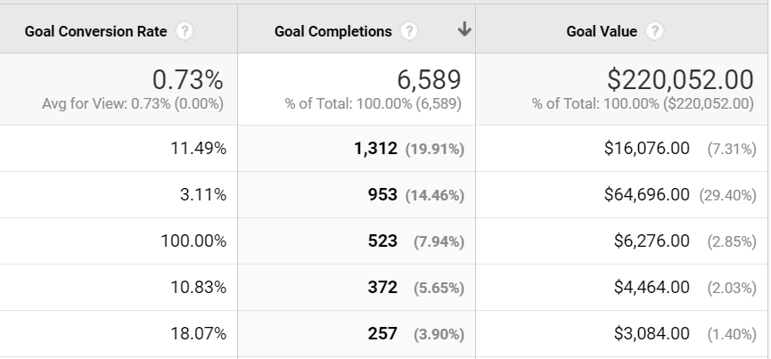 what is a good conversion rate for facebook ads