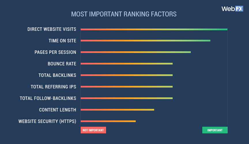 A line chart of the most important SEO ranking factors