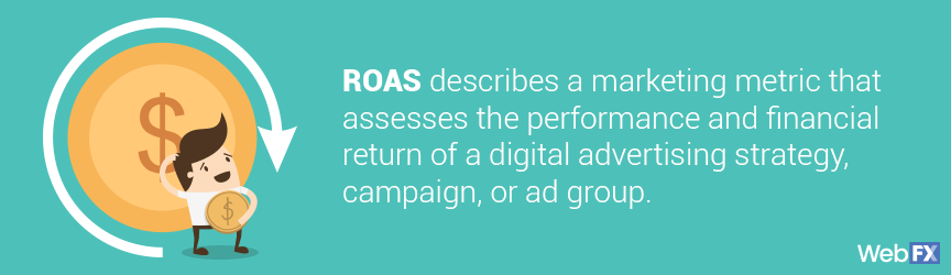 ROAS assesses the performance and financial return of a digital advertising strategy, campaign, or ad group