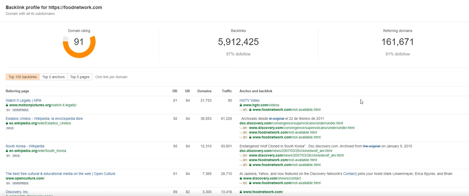 Backlink profile results from Ahrefs backlink checker