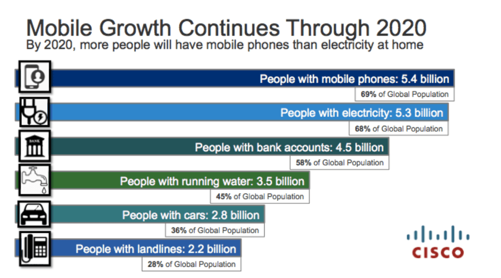 Cisco mobile social media statistics, more people will have mobile phones that water