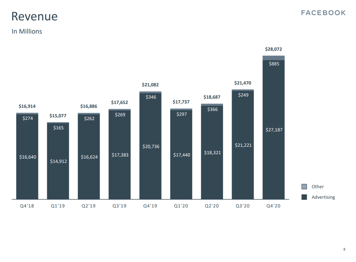 Facebook ad revenue social media statistic