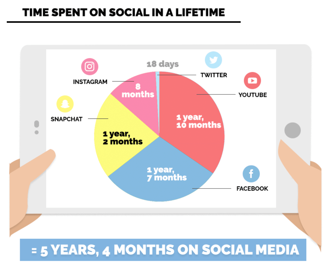 Time spent on social media adds up to over five years according to this social media statistic from Mediakix