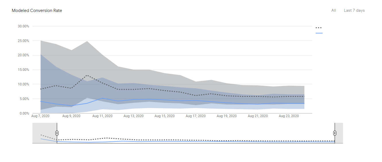 Google Optimize results graph