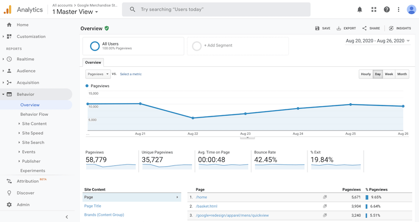 Google Analytics Behavior Overview report