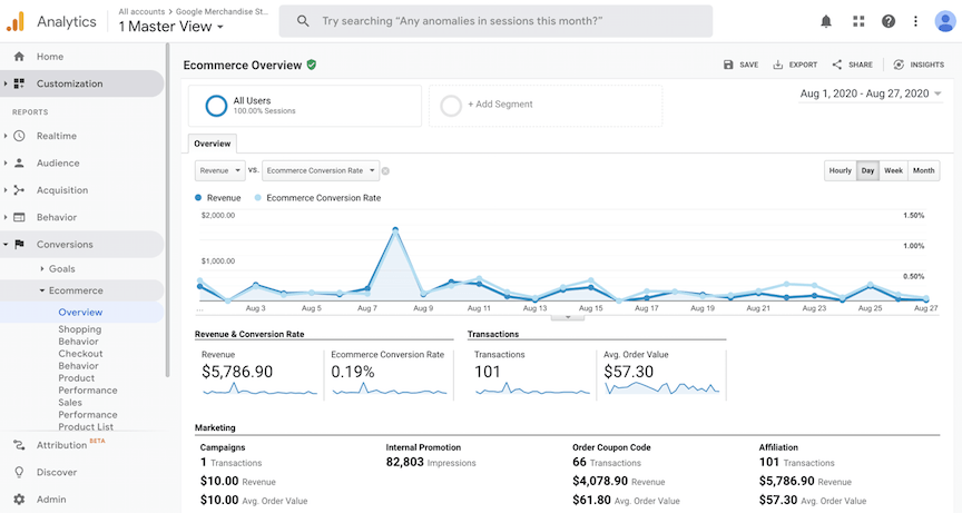 Google Analytics Ecommerce report