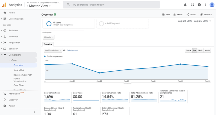 Google Analytics Goals Overview report