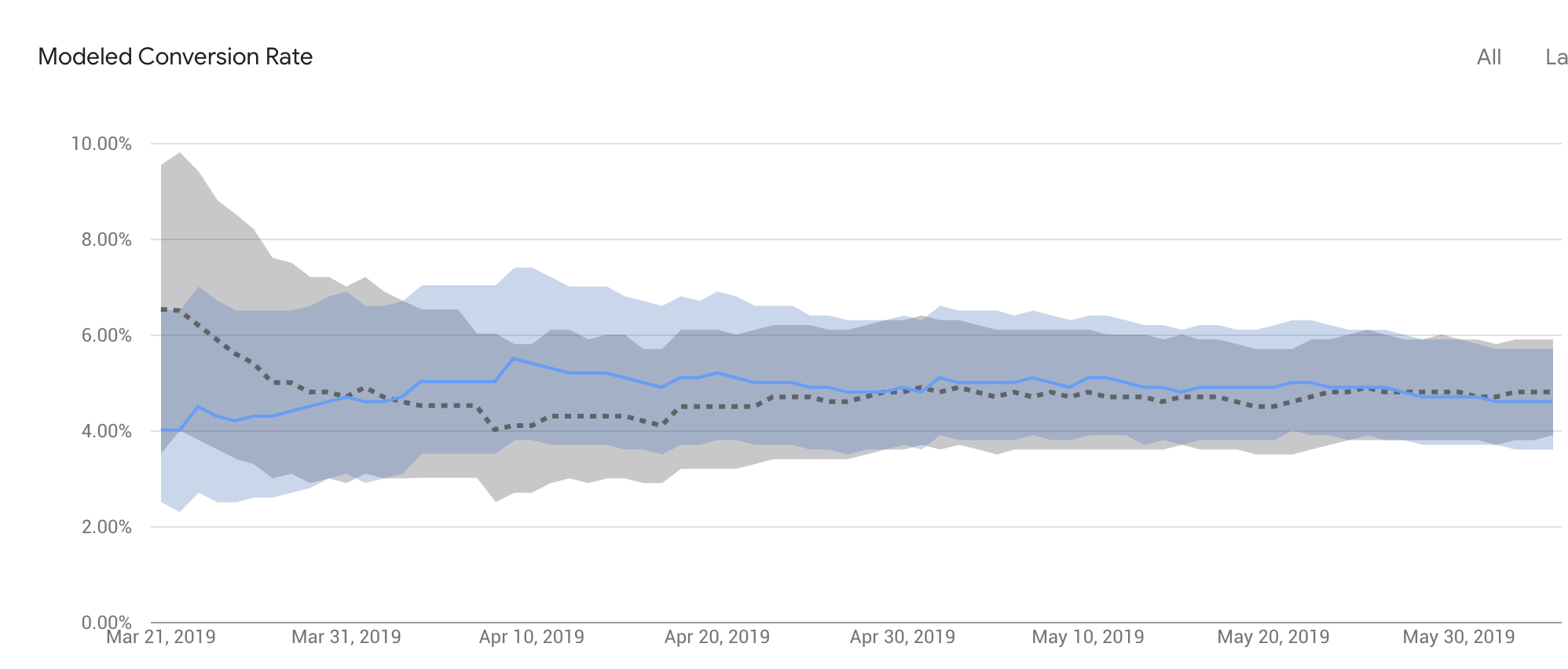 A graph from Google Optimize results