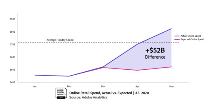 Adobe-analytics-May-2020-spend-line-graph