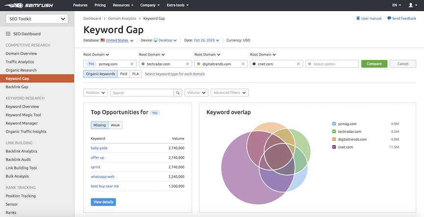 Keyword gap analysis in SEMrush for PCMag