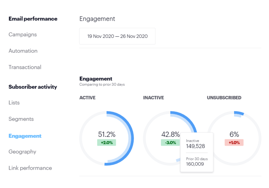 Email marketing value: Metrics example