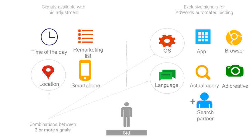 Google Ads automated bidding graphic