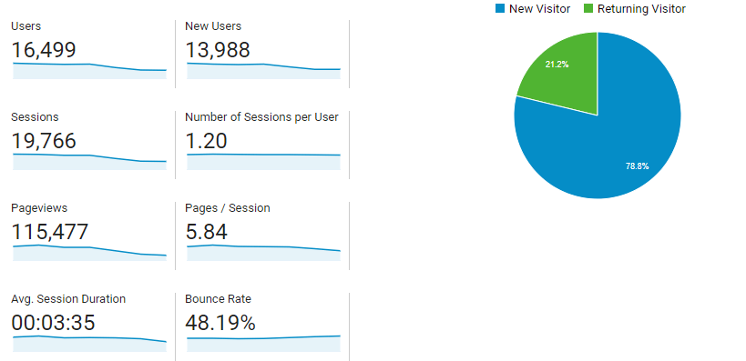 Google Analytics（分析）的再营销