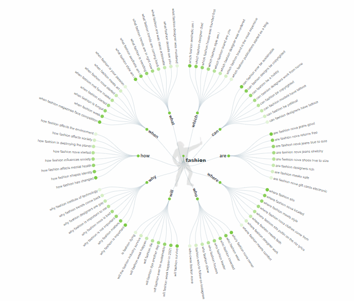 Wheel of words related to fashion