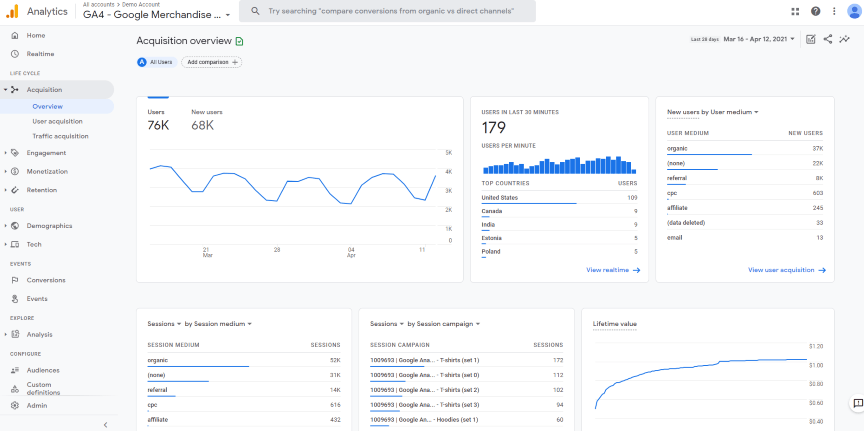 GA4 acquisition dashboard