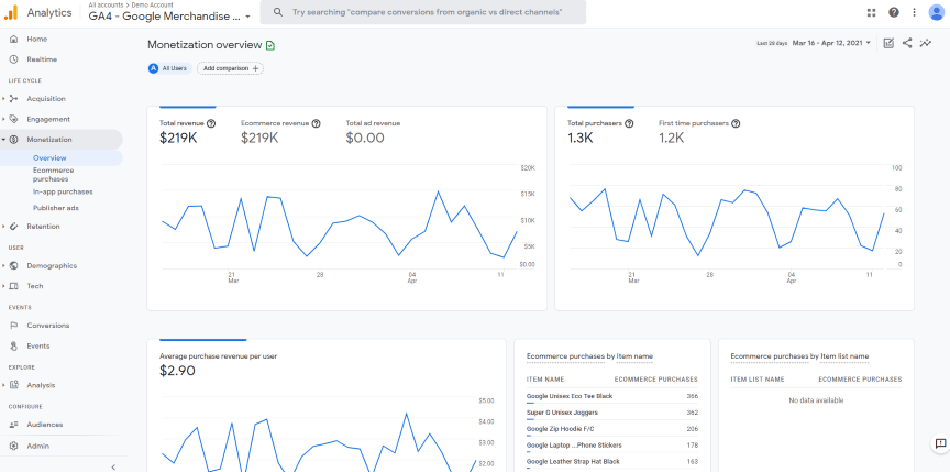 GA4 monetization dashboard