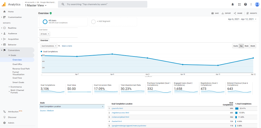 Universal Analytics conversions goals report