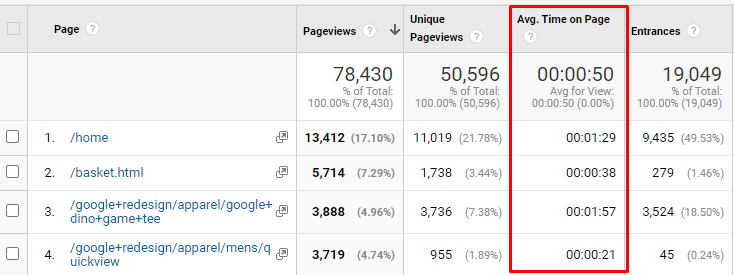 graph of data on average time of on-page analytics