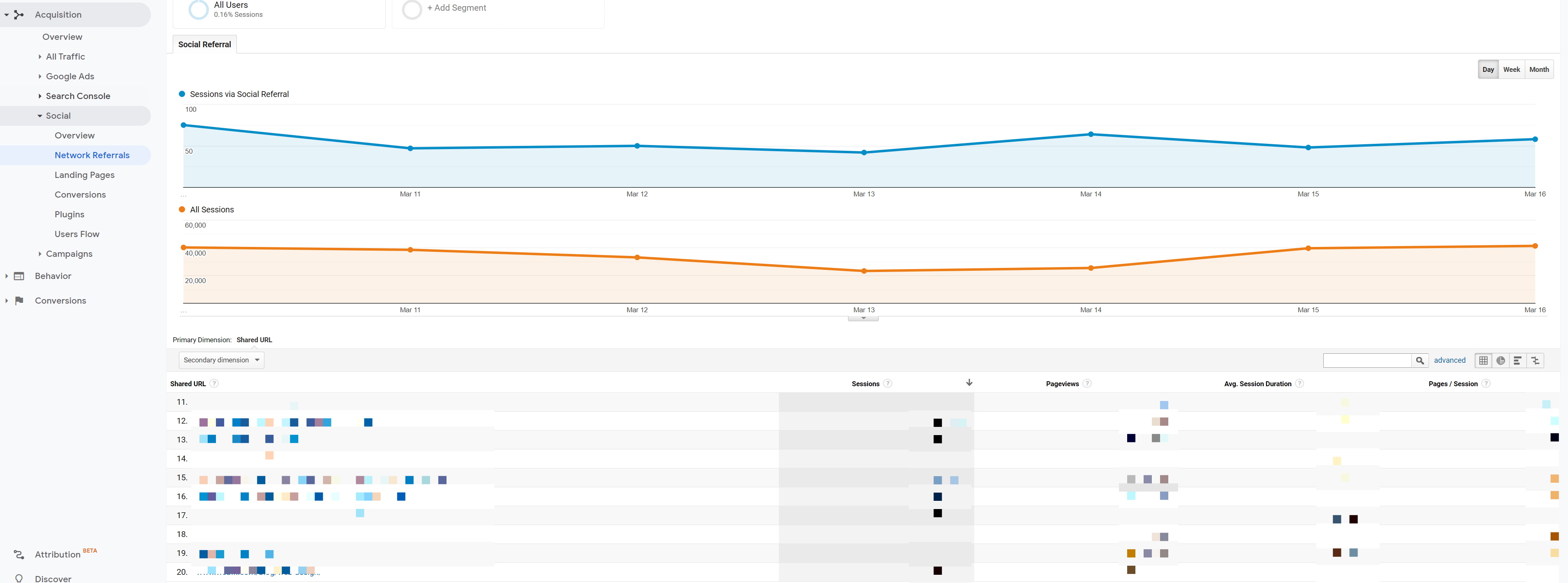 Google Analytics report with data on how much traffic is coming from YouTube