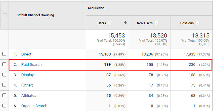 Google Analytics showing paid search metrics