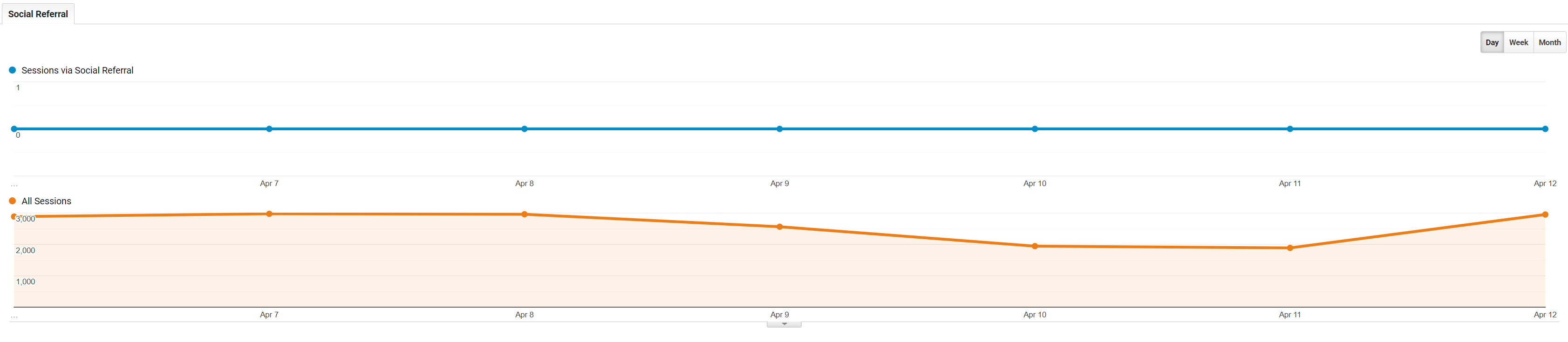 Google Analytics social referral data