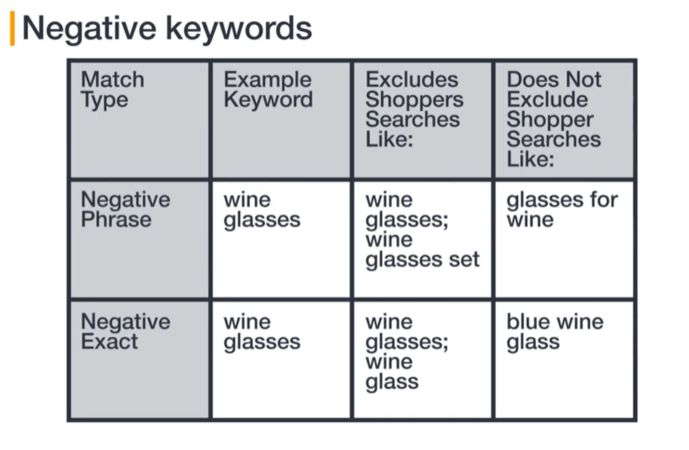 Amazon negative keyword types table